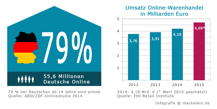 E-Commerce 2015 Infografik